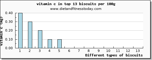 biscuits vitamin c per 100g